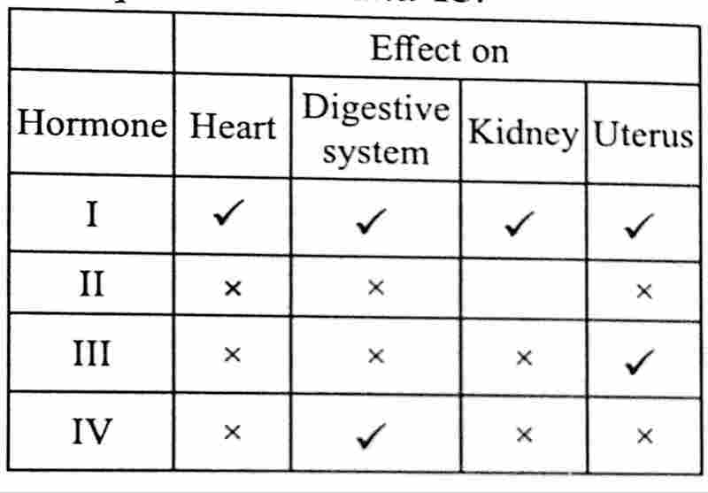 waec/wassce biology effect of hormones