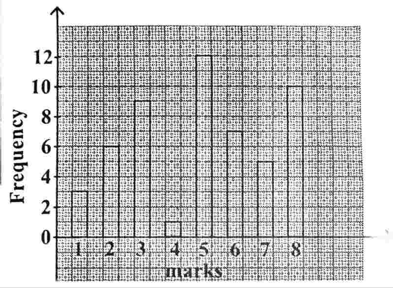 wassce waec problems involving bar chart graph