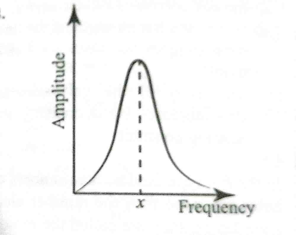 Jamb utme diagram showing amplitude and frequency