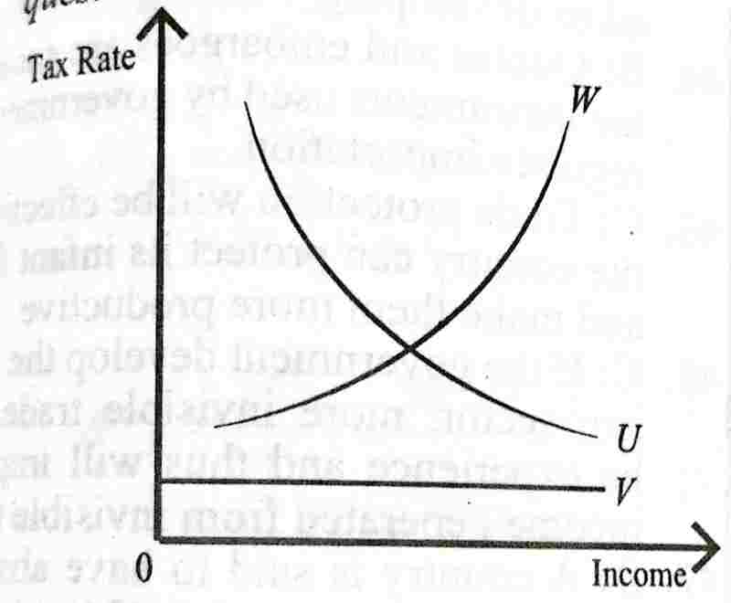 waec wassce economics progressive tax curve