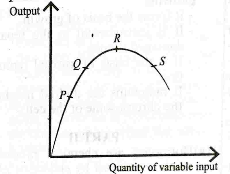 waec wassce economics total product curve