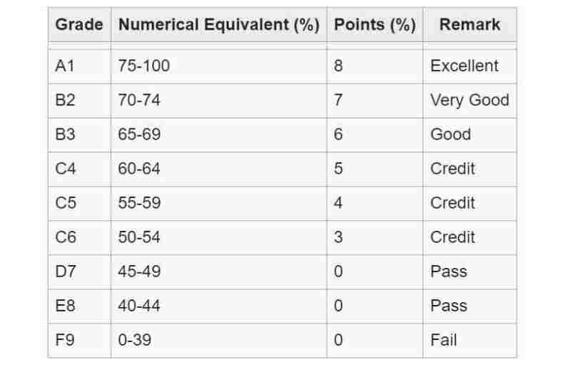 Waec grading system and wassce exaination