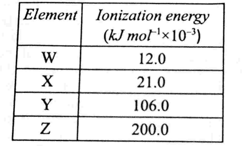 Wassce waec which of the elements would react more readily with chlorine