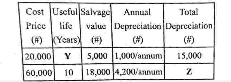 waec wassce diagram total depreciation