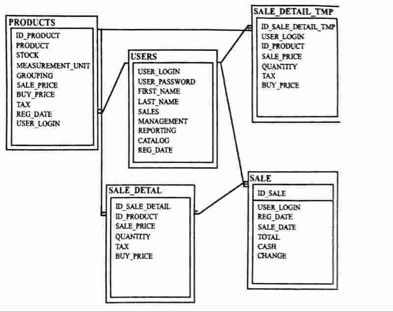 Wassce waec entity relationship diagram in microsoft access