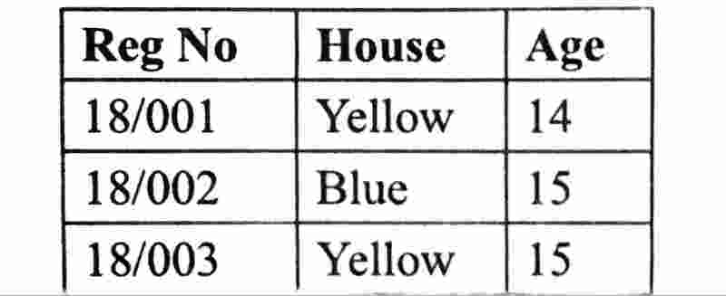 Wassce waec Field in database