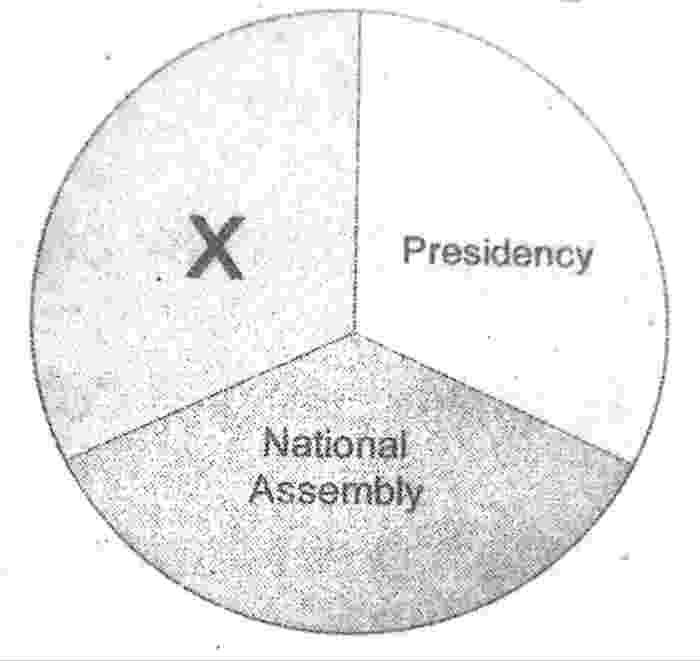 wassce/waec judiciary democratic structure